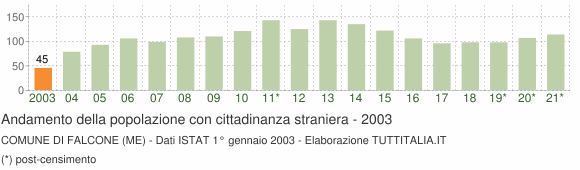 Grafico andamento popolazione stranieri Comune di Falcone (ME)