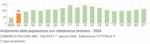 Grafico andamento popolazione stranieri Comune di Falcone (ME)