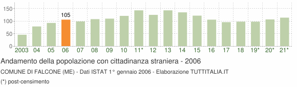 Grafico andamento popolazione stranieri Comune di Falcone (ME)