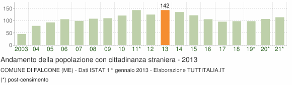 Grafico andamento popolazione stranieri Comune di Falcone (ME)