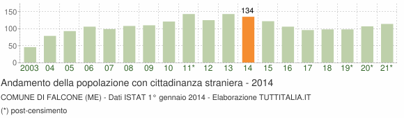 Grafico andamento popolazione stranieri Comune di Falcone (ME)