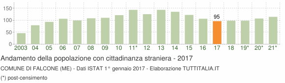 Grafico andamento popolazione stranieri Comune di Falcone (ME)