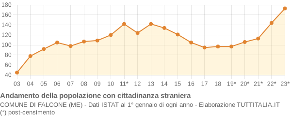 Andamento popolazione stranieri Comune di Falcone (ME)