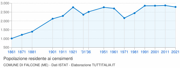 Grafico andamento storico popolazione Comune di Falcone (ME)