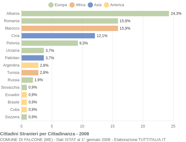 Grafico cittadinanza stranieri - Falcone 2008