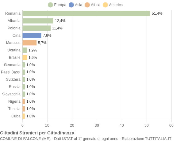 Grafico cittadinanza stranieri - Falcone 2016