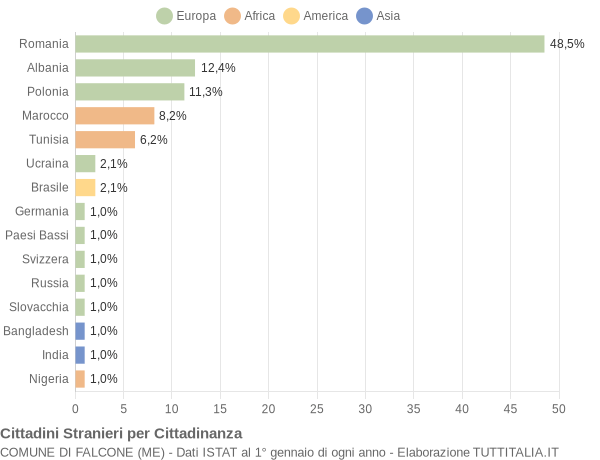 Grafico cittadinanza stranieri - Falcone 2018