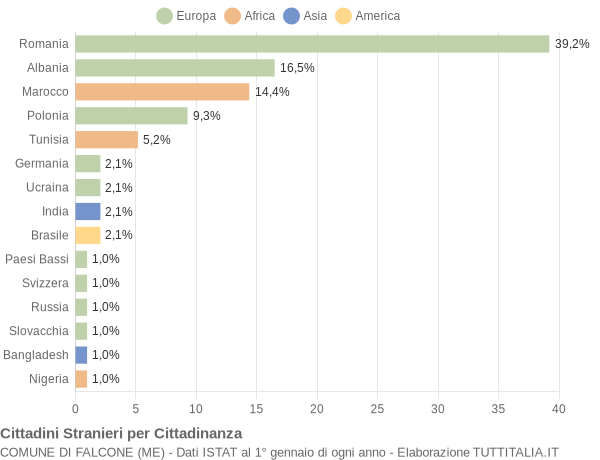 Grafico cittadinanza stranieri - Falcone 2019