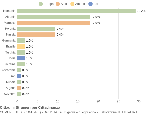 Grafico cittadinanza stranieri - Falcone 2020