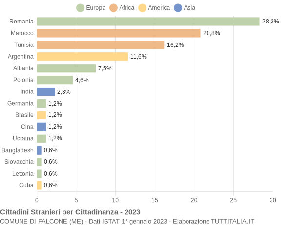 Grafico cittadinanza stranieri - Falcone 2023