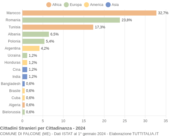 Grafico cittadinanza stranieri - Falcone 2024