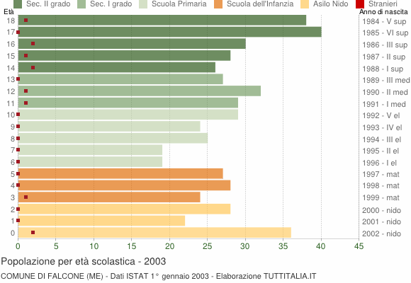 Grafico Popolazione in età scolastica - Falcone 2003