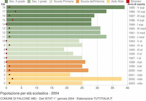 Grafico Popolazione in età scolastica - Falcone 2004