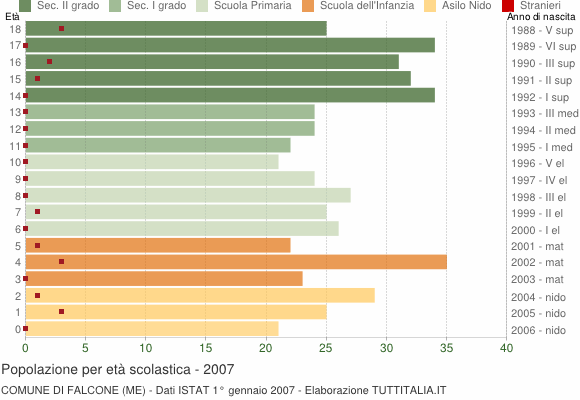 Grafico Popolazione in età scolastica - Falcone 2007