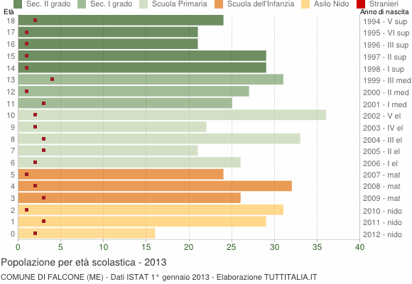 Grafico Popolazione in età scolastica - Falcone 2013