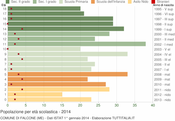 Grafico Popolazione in età scolastica - Falcone 2014