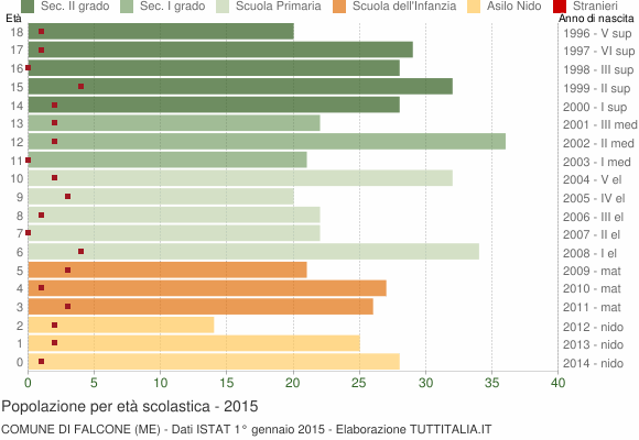 Grafico Popolazione in età scolastica - Falcone 2015