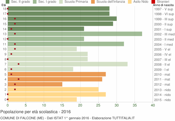 Grafico Popolazione in età scolastica - Falcone 2016