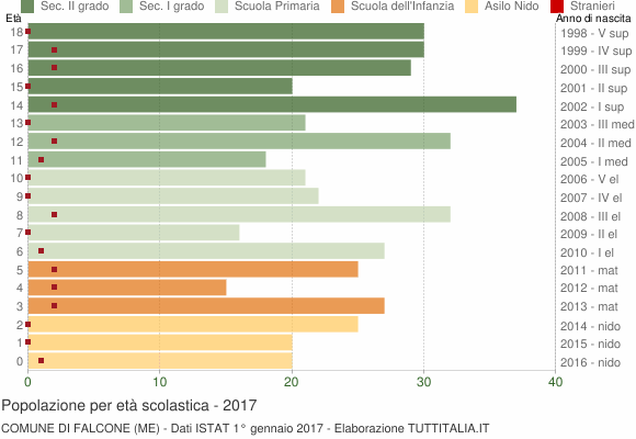 Grafico Popolazione in età scolastica - Falcone 2017