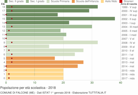 Grafico Popolazione in età scolastica - Falcone 2018