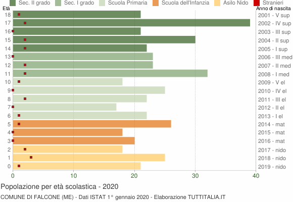 Grafico Popolazione in età scolastica - Falcone 2020