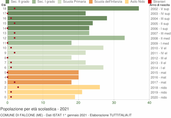 Grafico Popolazione in età scolastica - Falcone 2021