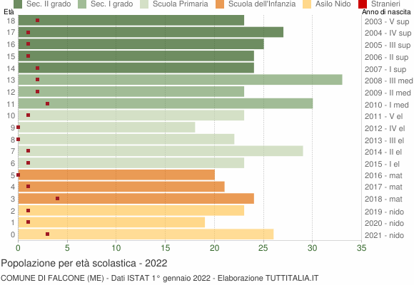 Grafico Popolazione in età scolastica - Falcone 2022