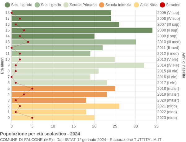 Grafico Popolazione in età scolastica - Falcone 2024