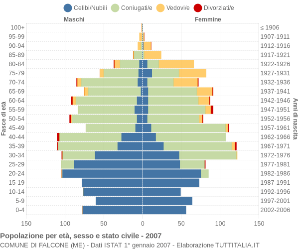 Grafico Popolazione per età, sesso e stato civile Comune di Falcone (ME)