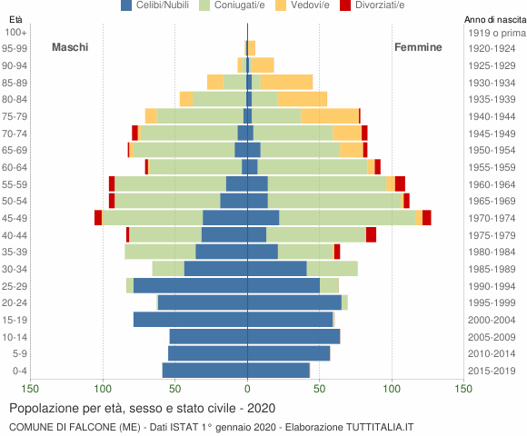 Grafico Popolazione per età, sesso e stato civile Comune di Falcone (ME)