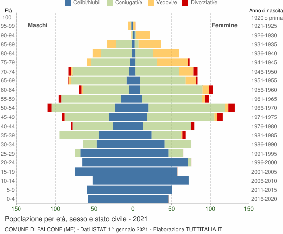 Grafico Popolazione per età, sesso e stato civile Comune di Falcone (ME)