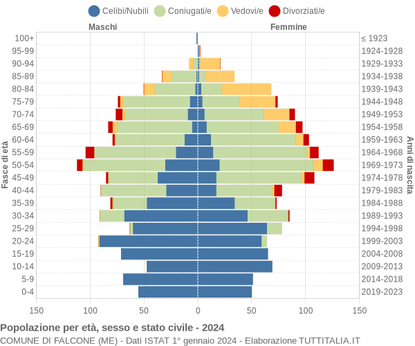 Grafico Popolazione per età, sesso e stato civile Comune di Falcone (ME)