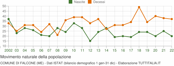 Grafico movimento naturale della popolazione Comune di Falcone (ME)