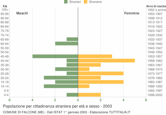 Grafico cittadini stranieri - Falcone 2003