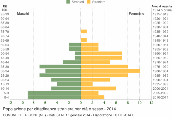 Grafico cittadini stranieri - Falcone 2014