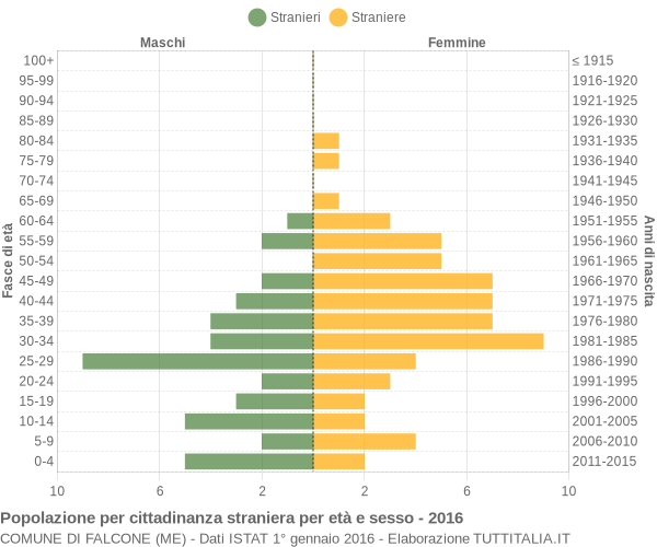 Grafico cittadini stranieri - Falcone 2016