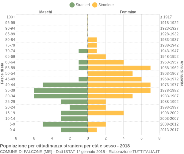 Grafico cittadini stranieri - Falcone 2018