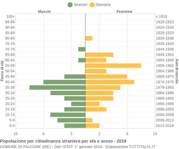 Grafico cittadini stranieri - Falcone 2019