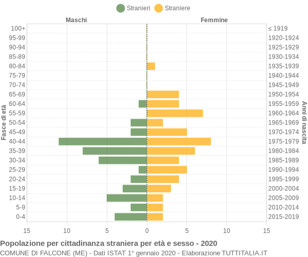 Grafico cittadini stranieri - Falcone 2020