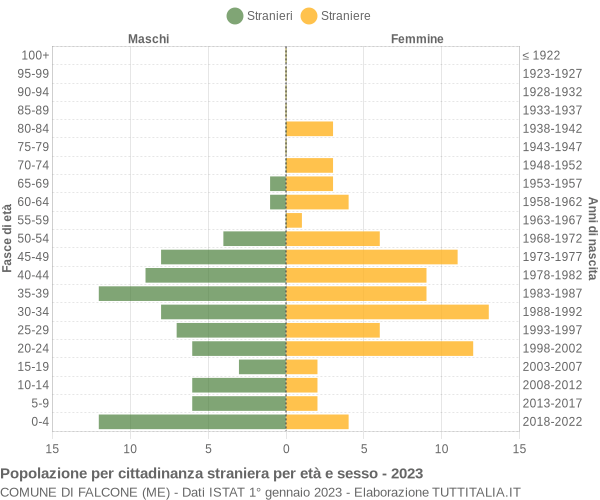 Grafico cittadini stranieri - Falcone 2023