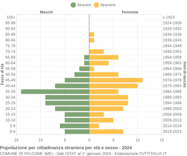 Grafico cittadini stranieri - Falcone 2024