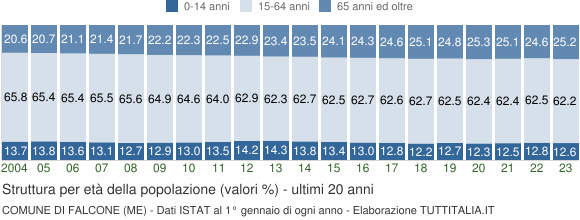 Grafico struttura della popolazione Comune di Falcone (ME)