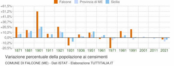 Grafico variazione percentuale della popolazione Comune di Falcone (ME)