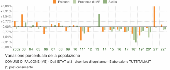 Variazione percentuale della popolazione Comune di Falcone (ME)