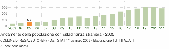 Grafico andamento popolazione stranieri Comune di Regalbuto (EN)