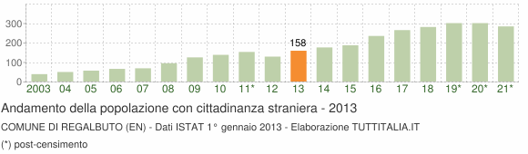 Grafico andamento popolazione stranieri Comune di Regalbuto (EN)
