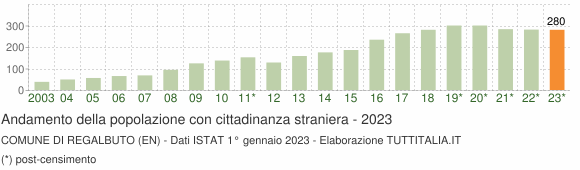 Grafico andamento popolazione stranieri Comune di Regalbuto (EN)