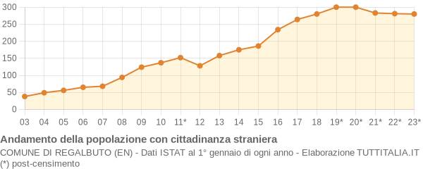 Andamento popolazione stranieri Comune di Regalbuto (EN)