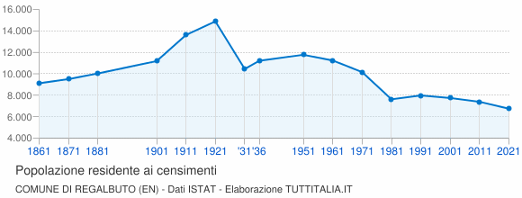 Grafico andamento storico popolazione Comune di Regalbuto (EN)