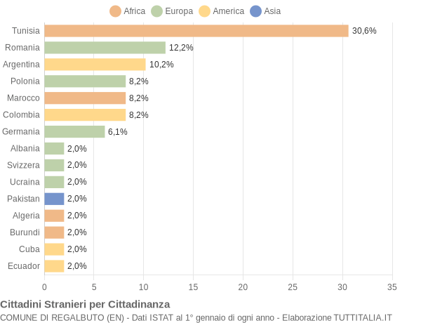 Grafico cittadinanza stranieri - Regalbuto 2004
